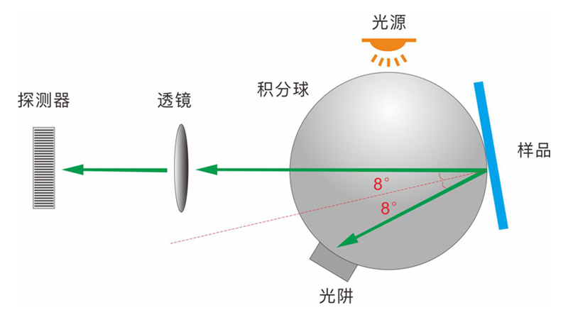 D8幾何光學結構